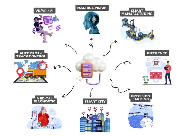 Applications of AI + Edge Computing