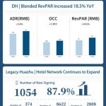 H World Announces Q2 and Interim of 2023 Financial Results Q2