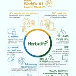Herbalife Releases Second Global Sustainability Report