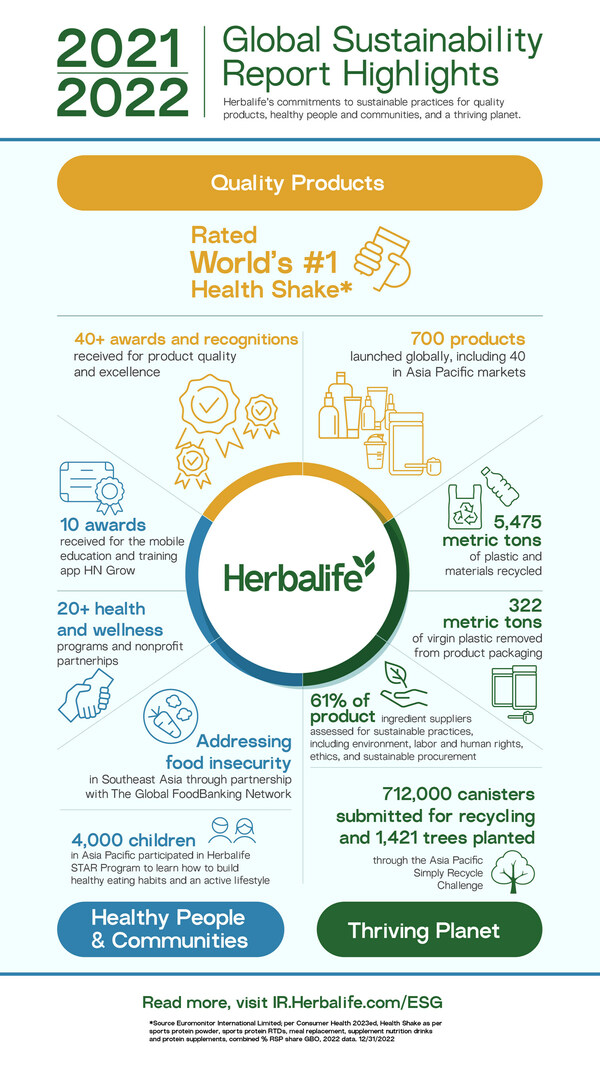 Herbalife Global Sustainability Report Highlights (2021-2022) Herbalife Global Sustainability Report Highlights (2021-2022)