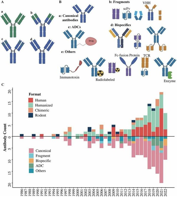 Antibody discovery and engineering for approved antibodies (Lyu, Xiaochen, et al. Antib Ther. 2022) Antibody discovery and engineering for approved antibodies (Lyu, Xiaochen, et al. Antib Ther. 2022)