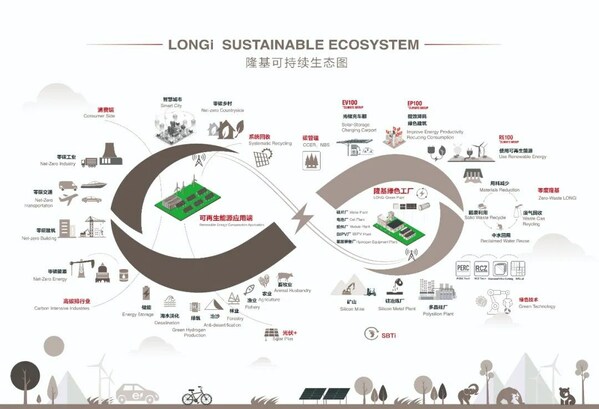 LONGi Sustainable Ecosystem LONGi Sustainable Ecosystem
