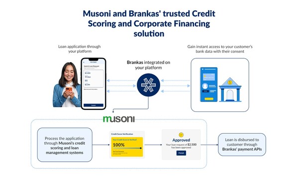 Musoni and Brankas' trusted Credit Scoring and Corporate Financing solution Musoni and Brankas' trusted Credit Scoring and Corporate Financing solution