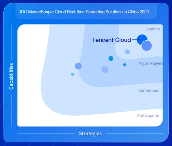 Tencent Cloud has been recognized as a leader in the cloud rendering category in the IDC: MarketScape 2023 Vendor Assessment Report for Cloud Real-Time Rendering Solutions. Tencent Cloud has been recognized as a leader in the cloud rendering category in the IDC: MarketScape 2023 Vendor Assessment Report for Cloud Real-Time Rendering Solutions.