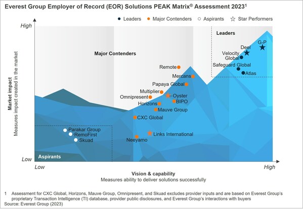 G-P Ranked the Highest Leader in Everest Group's Employer of Record (EOR) Solutions PEAK Matrix® Assessment 2023 G-P Ranked the Highest Leader in Everest Group's Employer of Record (EOR) Solutions PEAK Matrix® Assessment 2023