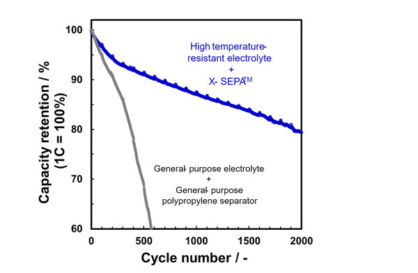Figure 1. Comparison of charge-discharge cycle life at 60℃&nbsp;(Source: 3DOM Alliance Group)