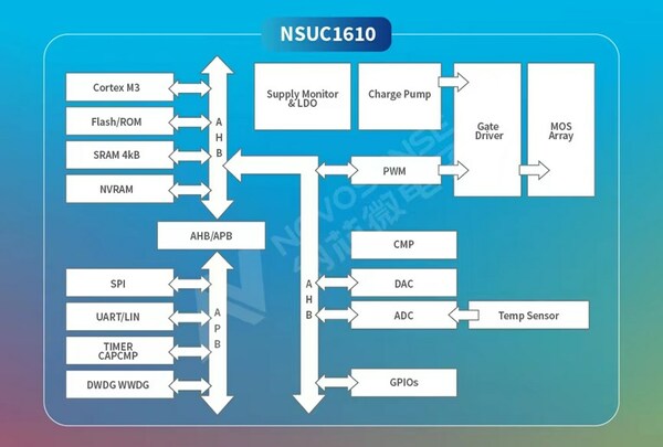 NOVOSENSE NSUC1610 Framework Diagram NOVOSENSE NSUC1610 Framework Diagram
