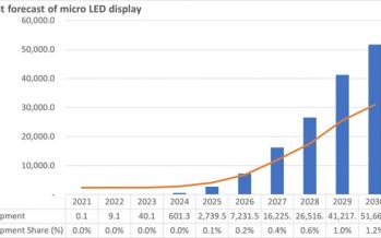 Omdia: Micro LED display market will grow to 51.7 million units by 2030
