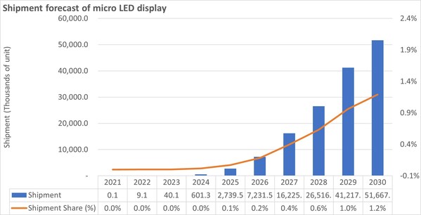 Shipment forecast of LED display Sept 23 Shipment forecast of LED display Sept 23