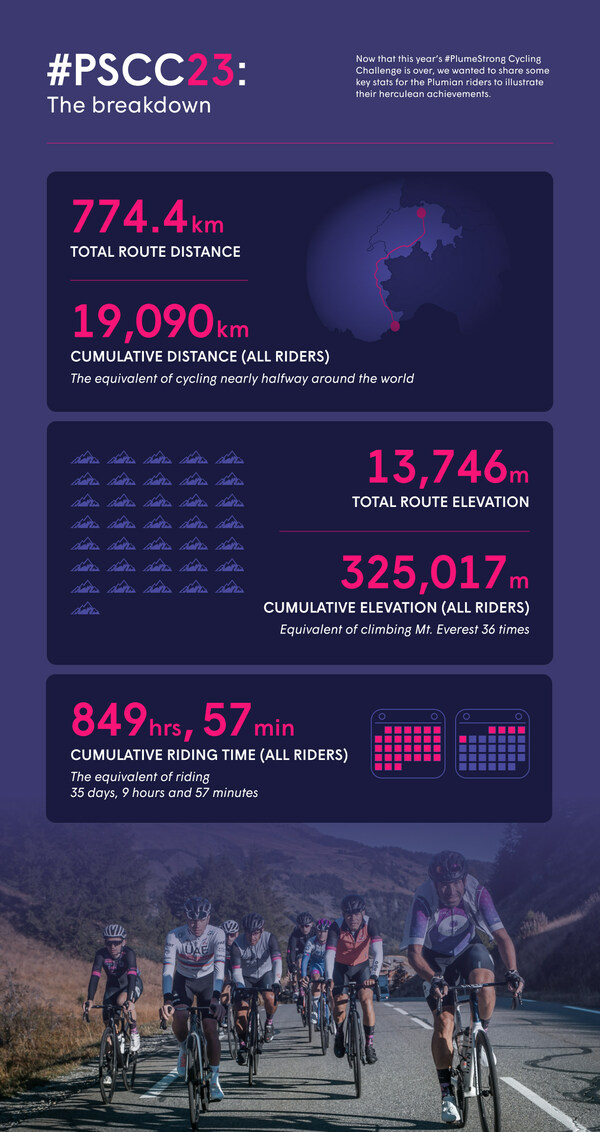 #PlumeStrong Cycling Challenge 2023 infographic #PlumeStrong Cycling Challenge 2023 infographic