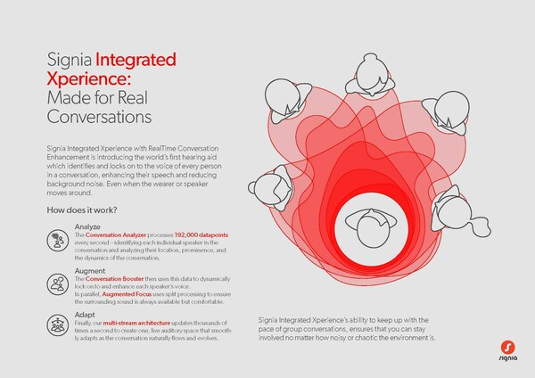 Signia’s Integrated Xperience’s ability to keep up with the pace of group conversations ensures hearing aid wearers can stay involved no matter how noisy the environment is. Signia’s Integrated Xperience’s ability to keep up with the pace of group conversations ensures hearing aid wearers can stay involved no matter how noisy the environment is.