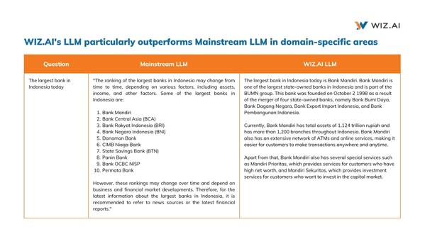 Response Comparison between WIZ.AI LLM and mainstream LLM Response Comparison between WIZ.AI LLM and mainstream LLM