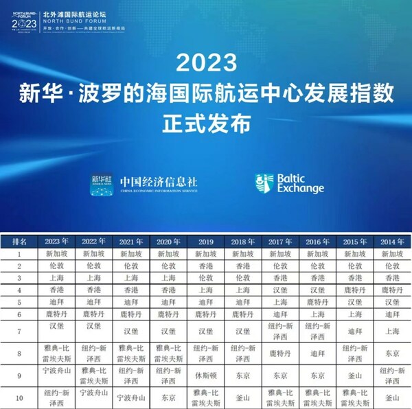 Photo shows the top ten of the Xinhua-Baltic International Shipping Center Development Index over the years. Photo shows the top ten of the Xinhua-Baltic International Shipping Center Development Index over the years.