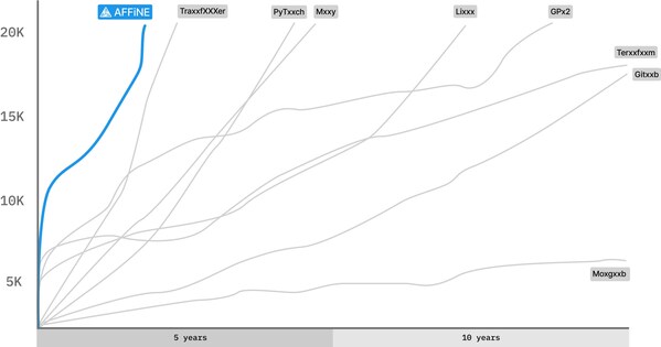Fastest to obtain 20K stars among benchmark open-source projects