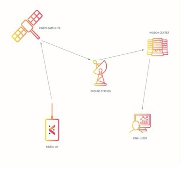 Kinéis connectivity for satellite IoT – Solution for fire detection Kinéis connectivity for satellite IoT – Solution for fire detection