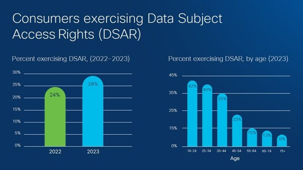 Cisco Consumer Privacy Survey 2023 - DSAR Cisco Consumer Privacy Survey 2023 - DSAR