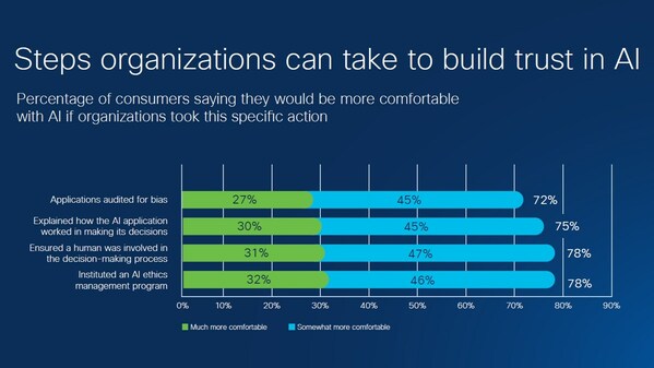 Cisco Consumer Privacy Survey 2023 - Building trust in AI Cisco Consumer Privacy Survey 2023 - Building trust in AI