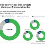 Majority of Arab youth say social media addiction is leading to decline in mental well-being: 15th annual ASDA’A BCW Arab Youth Survey