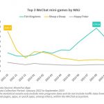 MoonFox Data: Tencent focuses on the WeChat ecosystem and leverages mini-programs to create the second growth curve