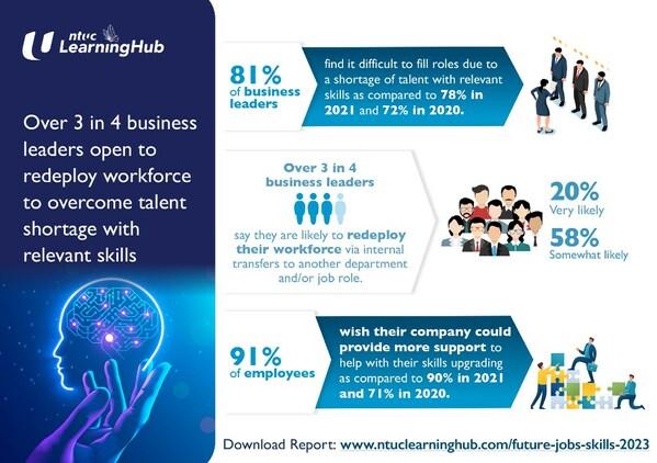 Over 3 in 4 business leaders open to redeploy workforce to overcome talent shortage with relevant skills Over 3 in 4 business leaders open to redeploy workforce to overcome talent shortage with relevant skills