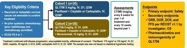 Figure 1: Clinical study design for the first-line treatment of r/mCC using QL1706 in combination with chemotherapy, with or without bevacizumab Figure 1: Clinical study design for the first-line treatment of r/mCC using QL1706 in combination with chemotherapy, with or without bevacizumab