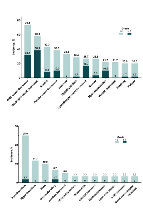 Figure 3: Incidence of TRAEs (≥20%) (A) and irAEs (≥2 patients) (B) Figure 3: Incidence of TRAEs (≥20%) (A) and irAEs (≥2 patients) (B)
