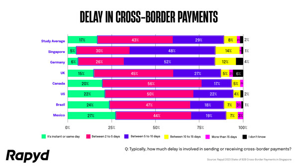 Figure 2: Rapyd - Delay in Cross-border payments Figure 2: Rapyd - Delay in Cross-border payments