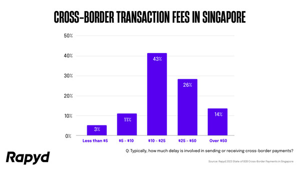 Figure 3: Rapyd - Cross-border transaction fees Figure 3: Rapyd - Cross-border transaction fees