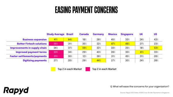 Figure 4: Rapyd - Easing payment concerns Figure 4: Rapyd - Easing payment concerns