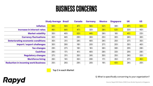 Figure 1: Rapyd: Business Concerns Figure 1: Rapyd: Business Concerns