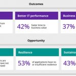 Technical Debt Stalls Growth and Transformation for Nearly Half of Global Businesses
