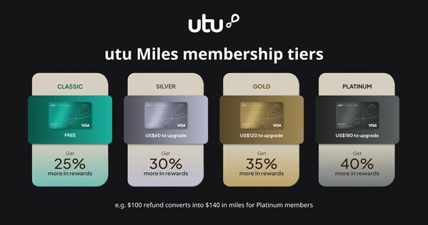 utu Unveils New and Improved utu Miles Membership Program: Redefining Tax-Free Shopping with Up To 40% VAT Refund Boost utu Unveils New and Improved utu Miles Membership Program: Redefining Tax-Free Shopping with Up To 40% VAT Refund Boost