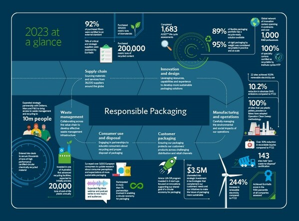 In fiscal year 2023, Amcor celebrated a range of successes as we move closer toward creating a circular economy for packaging.