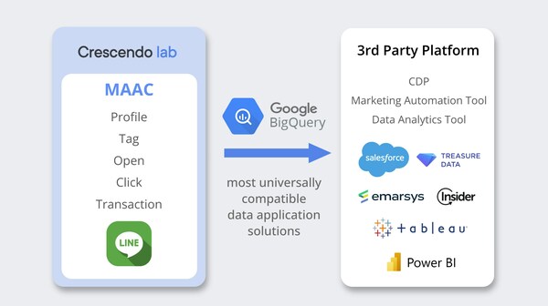 Crescendo Lab utilizes Google BigQuery to create a highly compatible and easily applicable database solution. Crescendo Lab utilizes Google BigQuery to create a highly compatible and easily applicable database solution.
