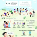 Herbalife Survey Reveals More Than Half of Asia Pacific Consumers Find Support Groups Very Important in Their Health and Wellness Journeys