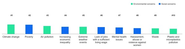Figure 1. Top 10 sustainability concerns in APAC 2023 Figure 1. Top 10 sustainability concerns in APAC 2023