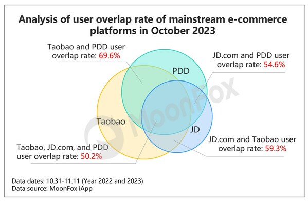 Figure 2-6: Analysis of user overlap rate of mainstream e-commerce platforms in October 2023 Figure 2-6: Analysis of user overlap rate of mainstream e-commerce platforms in October 2023