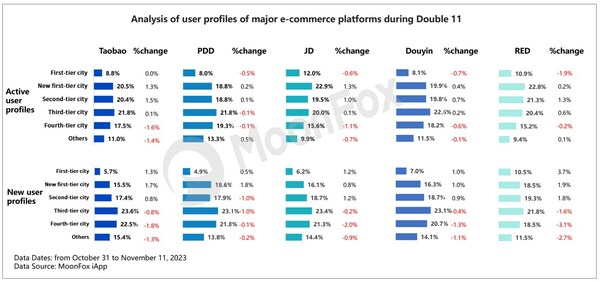 Figure 2-7: Analysis of user profiles of major e-commerce platforms during Double 11 Figure 2-7: Analysis of user profiles of major e-commerce platforms during Double 11