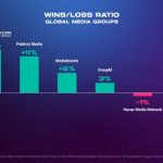 OMNICOM MEDIA GROUP RANKED #1 FOR Q1-Q3 INCREMENTAL BILLINGS GROWTH AMONG GLOBAL MEDIA MANAGEMENT GROUPS