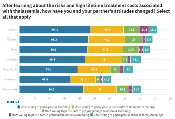 After learning about the risks and high lifetime treatment costs associated with thalassemia, how have you and your partner’s attitudes changed?