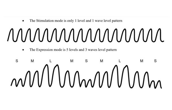 The wave on top shows the wave pattern for the GoMini™ Plus Electric Breast Pump's Stimulation Mode, which has 1 wave level. The wave on the bottom shows the wave pattern for the GoMini™️ Plus Electric Breast Pump's new rhythmic Expression Mode, which has 3 wave levels to closely simulate how a baby naturally suckles with varied speed and pressure.