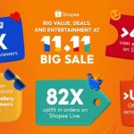 Shopee Live Drives 82-Times Local Seller Growth During 11.11