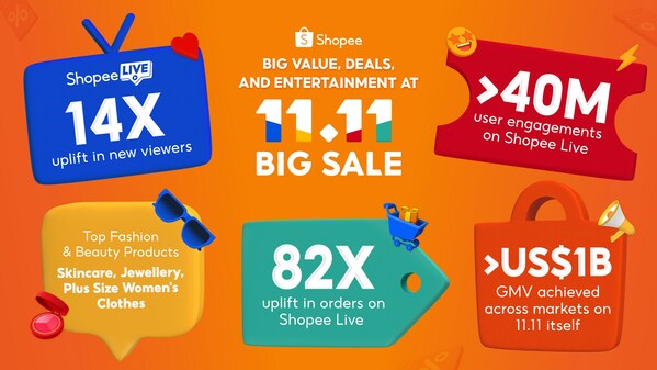 Shopee Live Drives 82-Times Local Seller Growth During 11.11 Shopee Live Drives 82-Times Local Seller Growth During 11.11