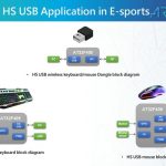 ARTERY AT32F405-based HS USB Drives E-sports Keyboards, Mouse