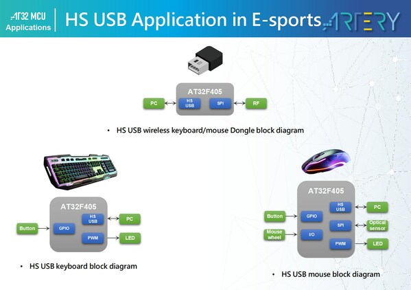 AT32 HS USB Application in E-sports AT32 HS USB Application in E-sports