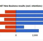 Omnicom Media Group Ends 2023 Ranked #1 for Net New Business for the Second Consecutive Year, Earns 97% Retention Rate Among Existing Clients