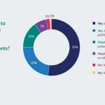 Only 20% of companies globally are meeting their carbon reduction targets, and many acknowledge need for “complete transformation,” according to ENGIE Impact report