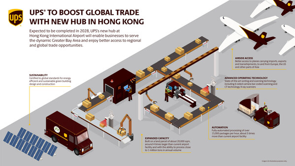 UPS To Boost Global Trade With Enhanced Operations At New Hub At Hong Kong Intl Airport UPS To Boost Global Trade With Enhanced Operations At New Hub At Hong Kong Intl Airport