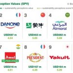 Vinamilk Earns Multiple Accolades in 2023 Brand Rankings, Underlining Its Commitment to Sustainability