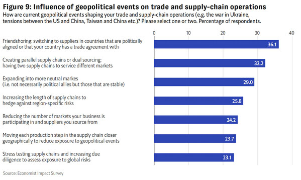 The influence of geopolitical events on trade and supply-chain operations The influence of geopolitical events on trade and supply-chain operations